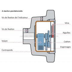 VOLANTS INDICATEURS DE POSITION