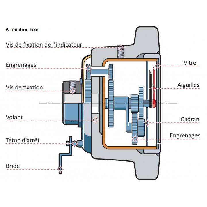 VOLANTS INDICATEURS DE POSITION