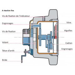 VOLANTS INDICATEURS DE POSITION